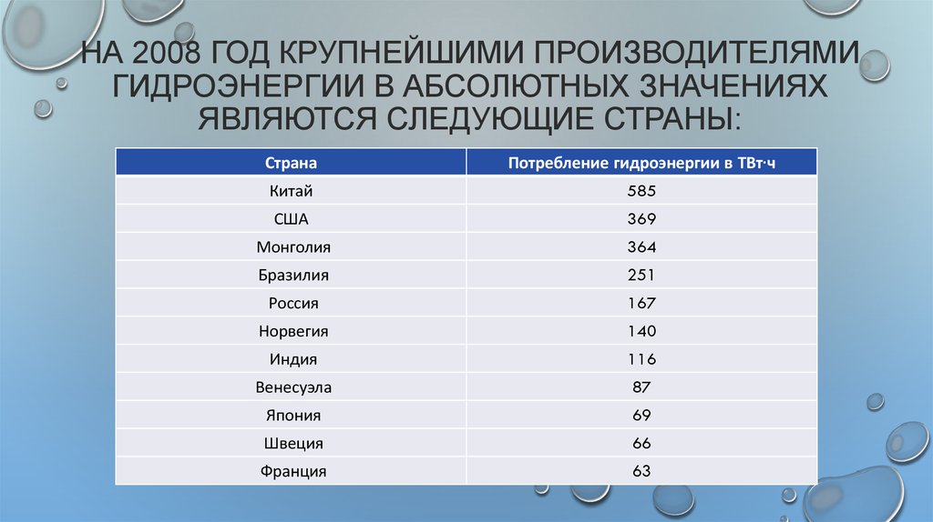 Страны с наиболее гидроэнергетическим потенциалом