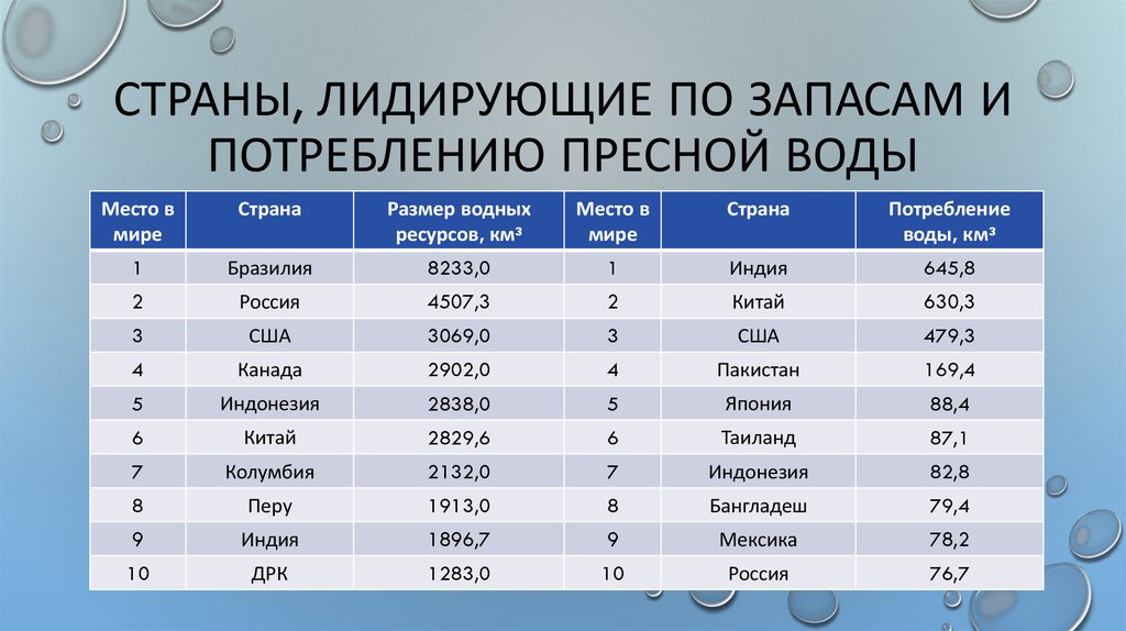 В какой стране используют. Страны богатые водными ресурсами. Запасы пресной воды по странам. Водные ресурсы США таблица. Страны с наибольшими запасами пресной воды.