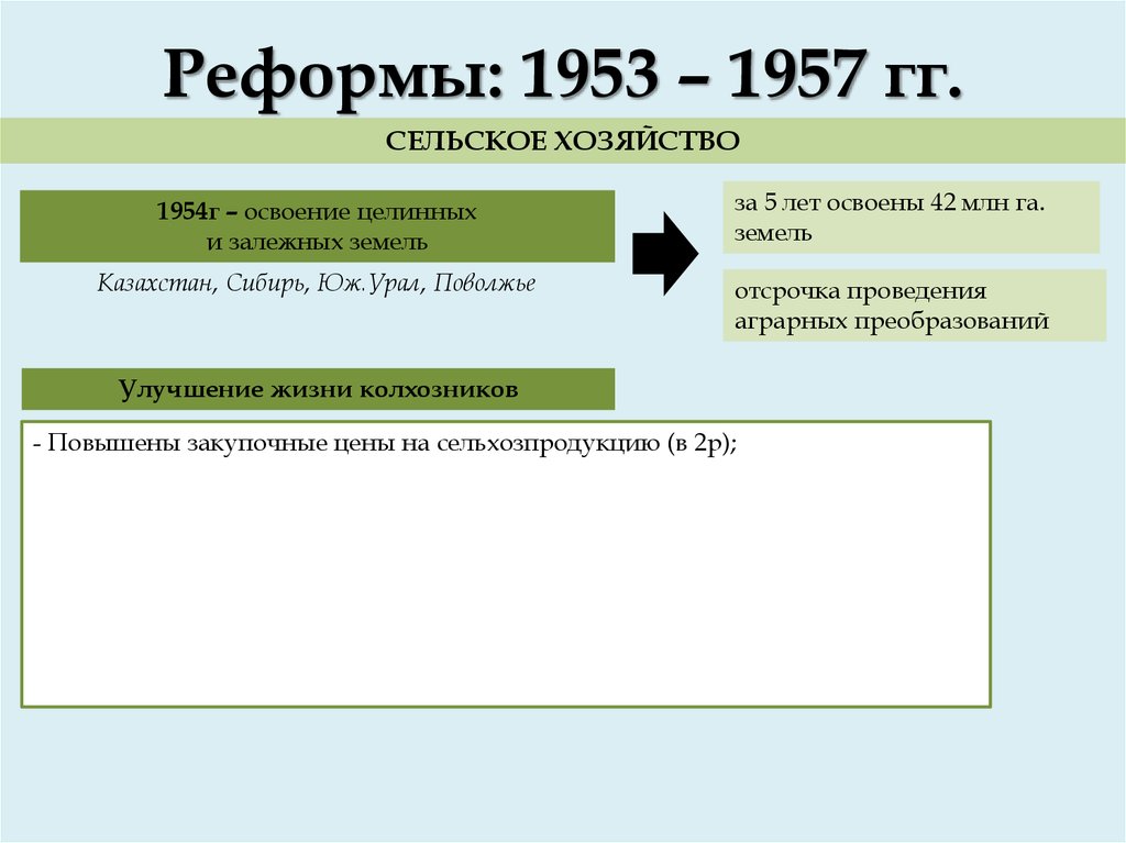 Тест ссср в 1964 1991. Сельскохозяйственная реформа 1953. Реформа 1953 года. События 1953-1957 гг. Аграрные реформы 1953-1964.