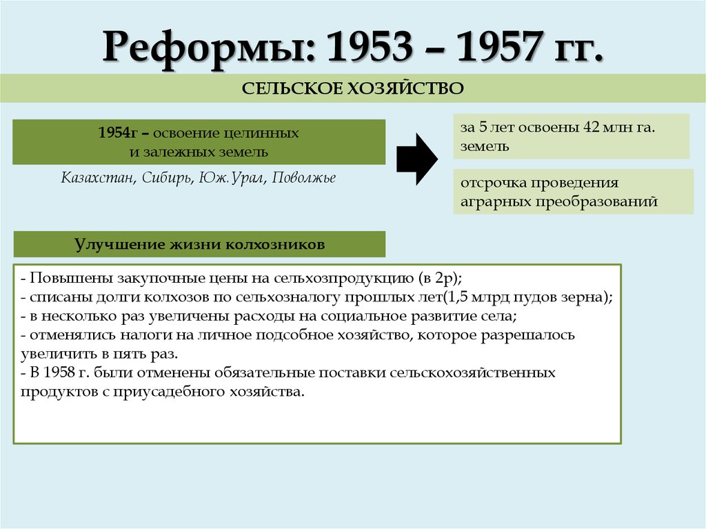 Реформы: 1953 – 1957 гг.