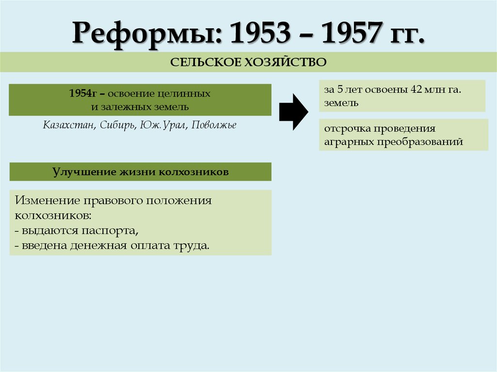 1953 событие. Реформы 1953-1964 гг. Реформы 1953-1957. Таблица «реформы 1953 – 1964 гг.. Земельные реформы 1953 г..