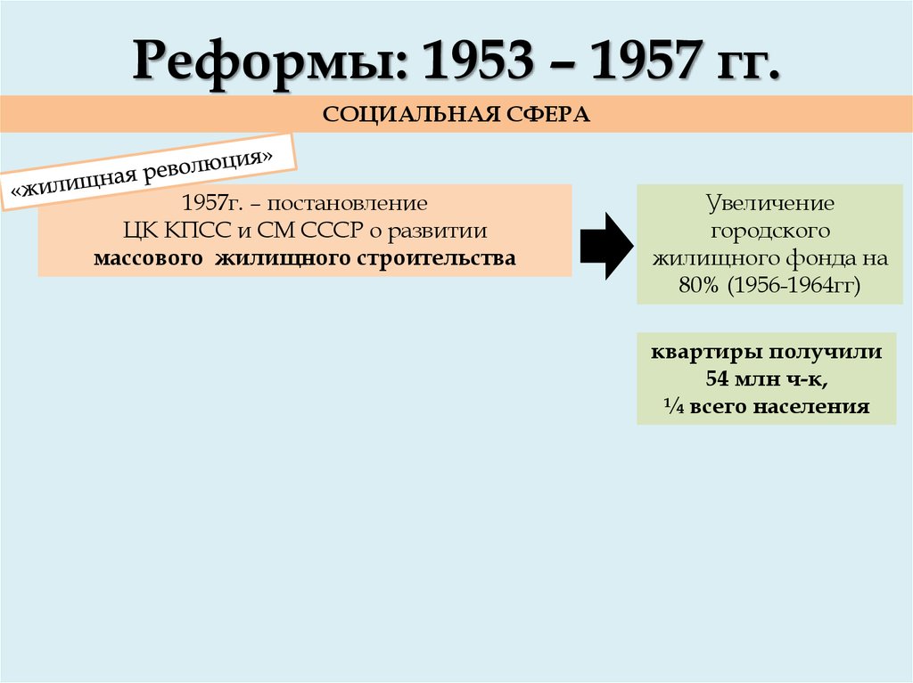 Внешняя политика ссср в 1953 1964 презентация