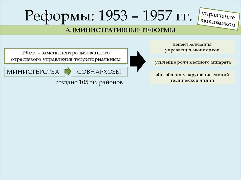 Денежная реформа 1953