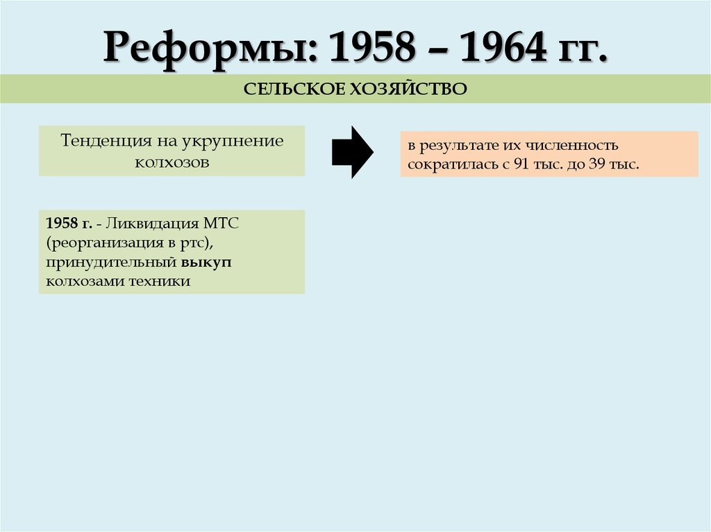Реформы: 1958 – 1964 гг.