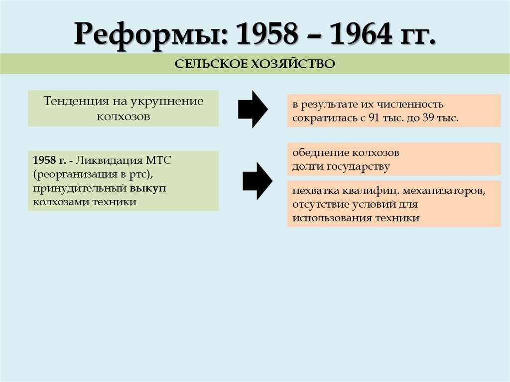 Реформа 1958. Реорганизация МТС Хрущев. Последствия реорганизации МТС. Сельское хозяйство 1953-1964.