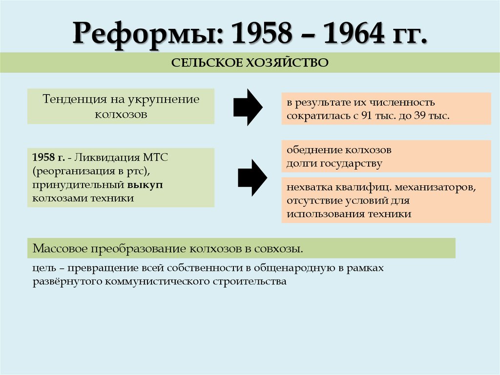 Внешняя политика в 1953 1964 годах