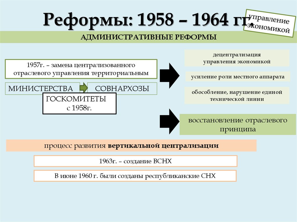 Советское управление экономикой