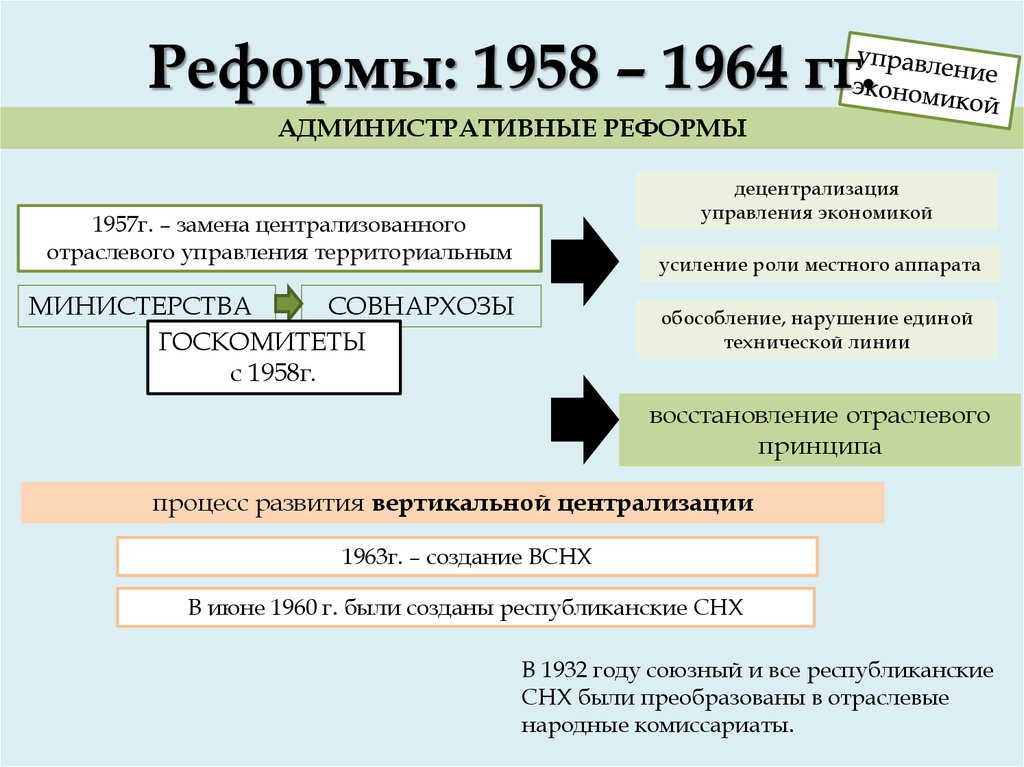 Ссср 1953 1964. Реформа совнархозов 1957. Административная реформа 1957. Реформа административного управления 1957 г.. Реформа управления экономикой 1957.