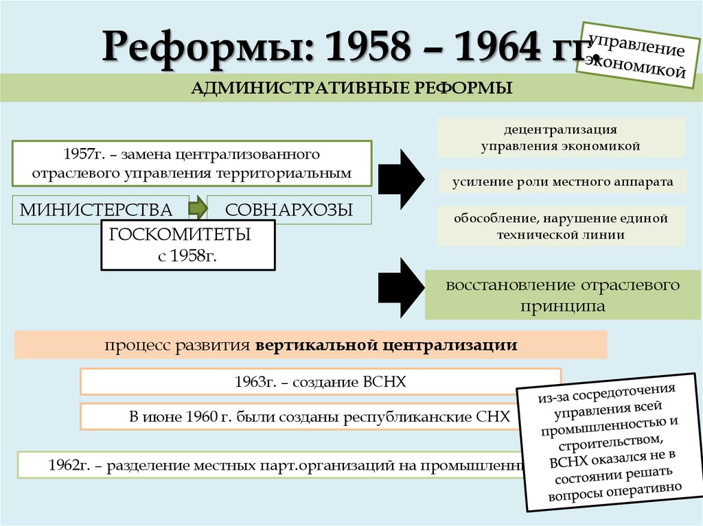 Ссср 1953 1964