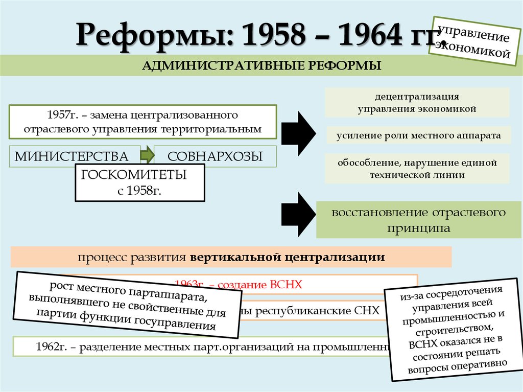 Внутренняя политика 1953 1964 презентация