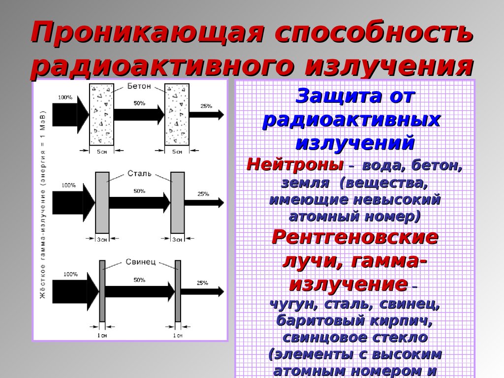 Защита от ионизированного излучения. Свинец защита от радиации. Проникающая способность нейтронов свинец. Проникающая способность рентгеновского излучения. Проникающая способность гамма излучения в свинце.