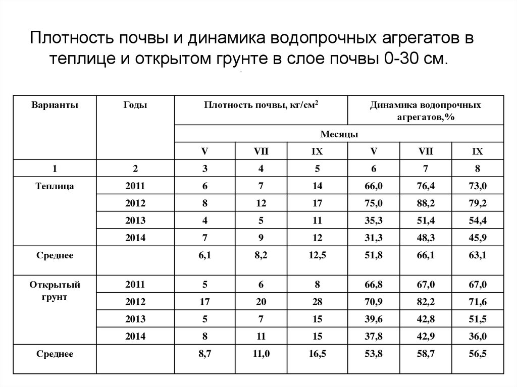 Плотность почвы. Плотность среднесуглинистых почв. Плотность почвы таблица. Плотность почвы таблица г/см3. Оптимальная плотность почвы.