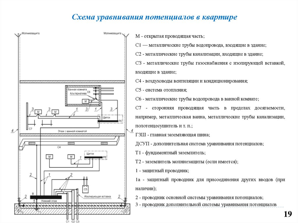 Уравнивание потенциалов. Основная схема уравнивания потенциалов. Основная система уравнивания потенциалов схема. Элементная схема системы уравнивания потенциалов. Схема уравнивания потенциалов в квартире.