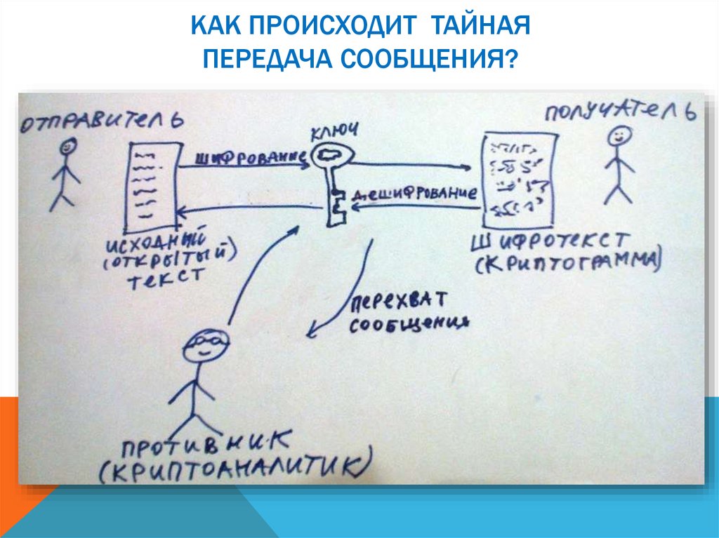 Происходить тайное. Как происходит передача сообщений в искусстве. Сообщение как происходит передача сообщений в искусстве. Тайная передача сообщения. Как происходит передача смс.