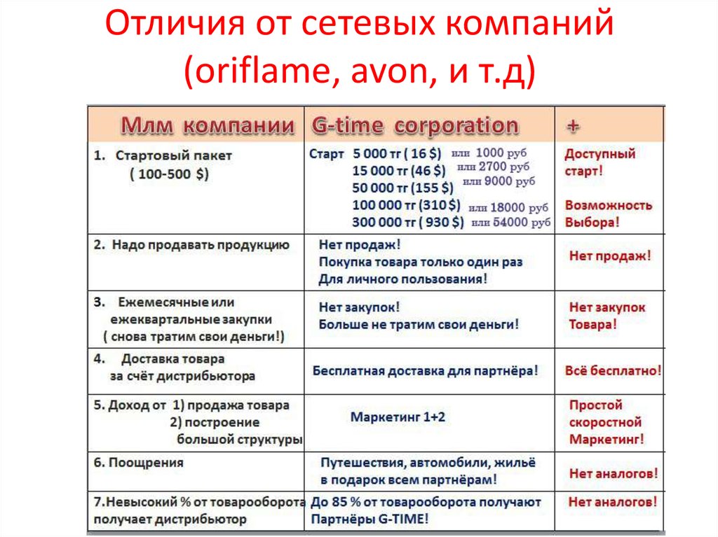 Сравнение маркетинг планов сетевых компаний