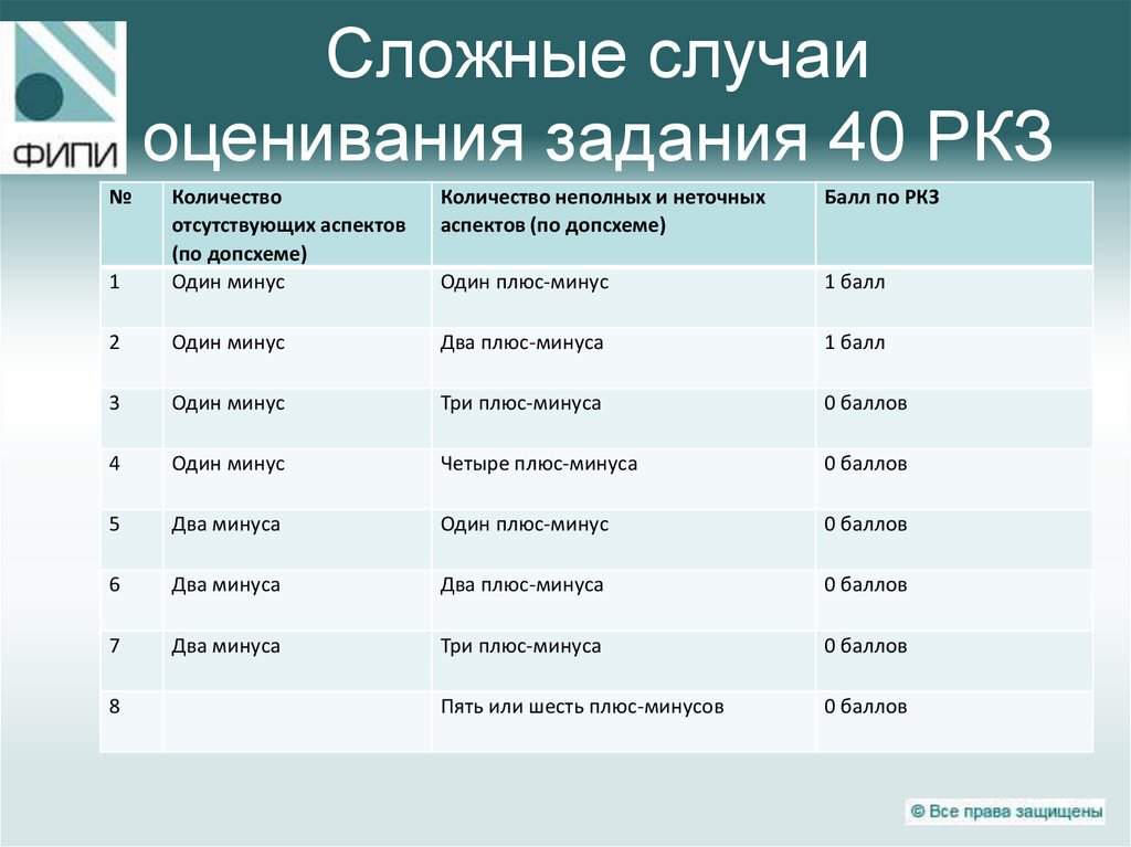 Задание 40. Баллы эссе английский ЕГЭ. Сочинение английский баллы ЕГЭ. Баллы за сочинение ЕГЭ английский. Эссе по английскому ЕГЭ баллы.