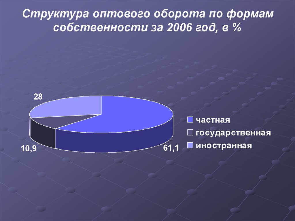 Структур 18. Форма собственности оптовой торговли. Структуры входящие в состав организаторов оптового оборота это.