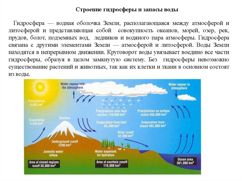 Воздействие атмосферы на гидросферу