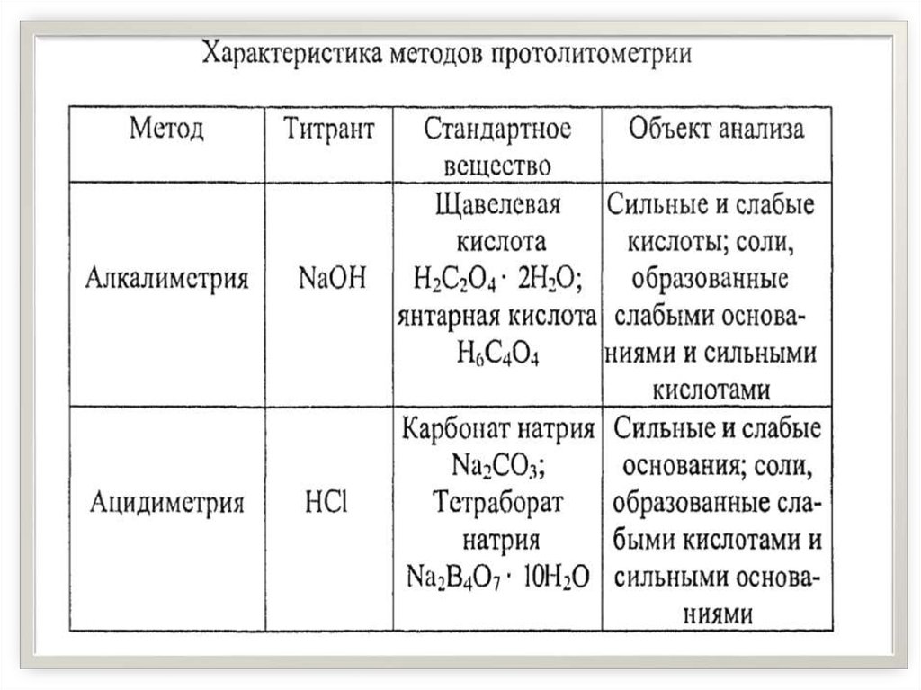 Характеристика способа. Первичные стандарты в алкалиметрии. Алкалиметрия и ацидиметрия таблица. Исходные вещества метода алкалиметрии. Методы кислотно-основного титрования - ацидиметрия.