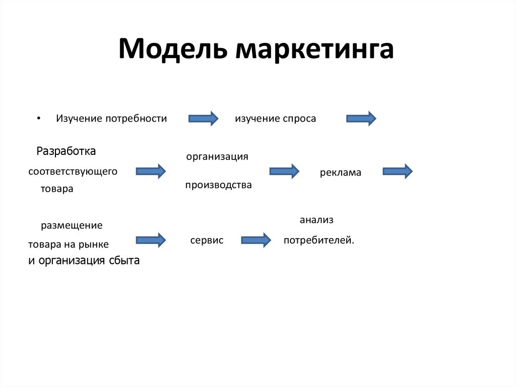 Модель маркетинга камакуре