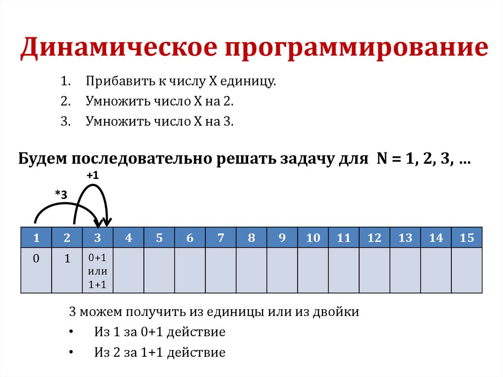 Динамическое программирование
