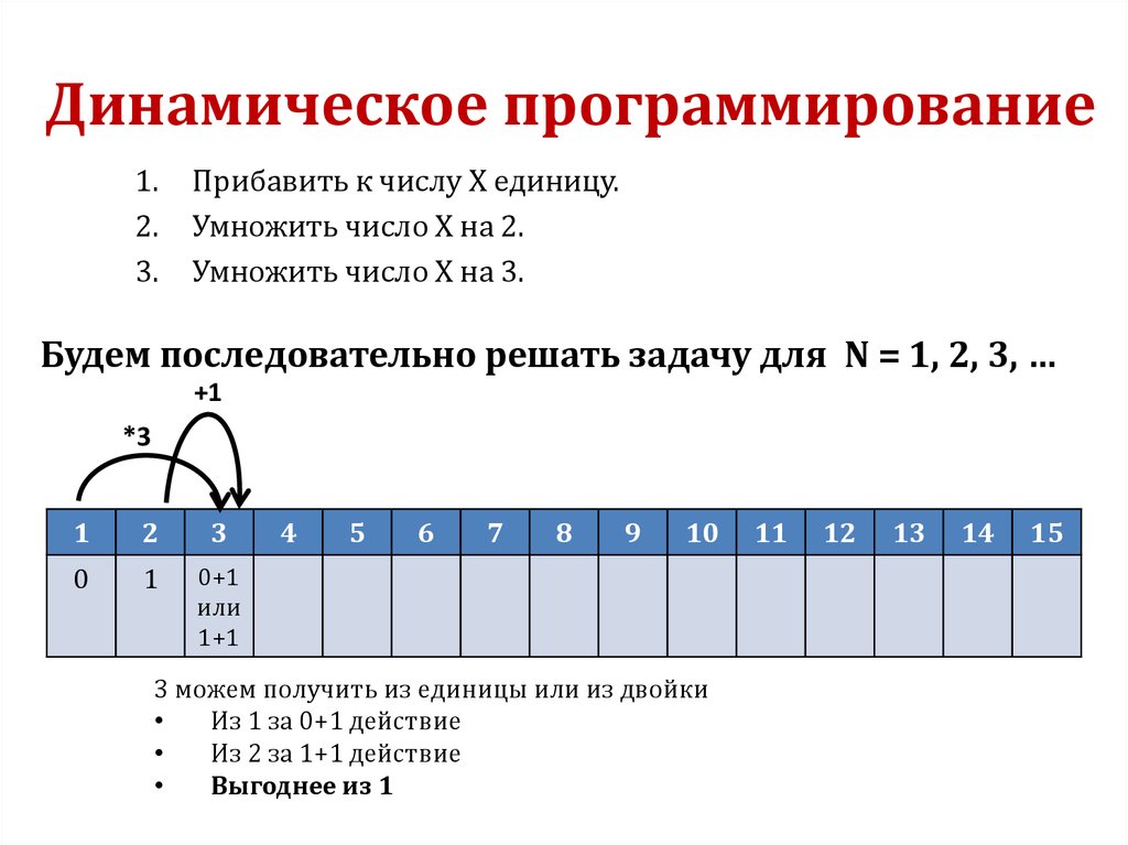 Динамическое программирование