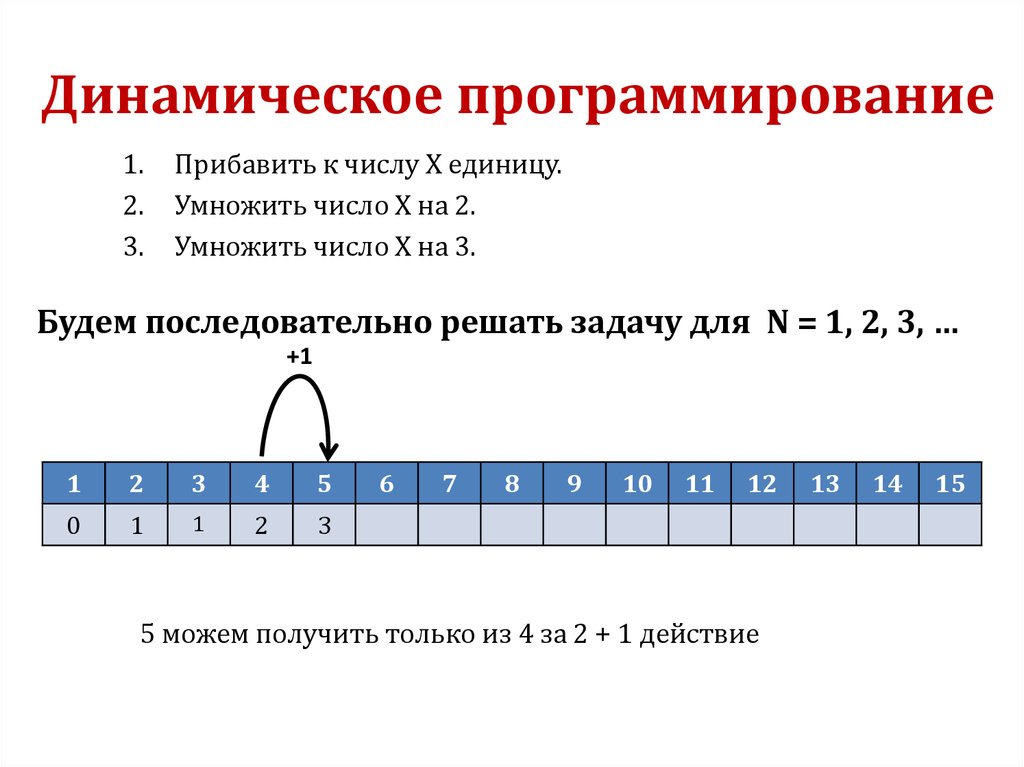 Динамическое программирование