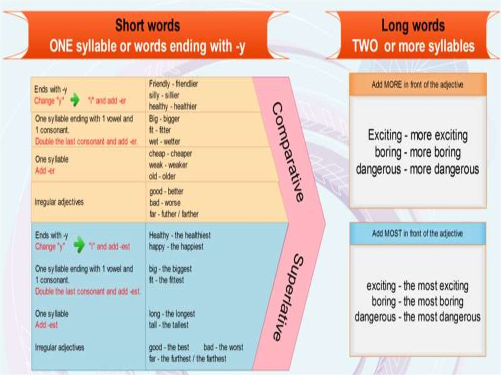 Dangerous comparative and superlative. More или most. The most или most. Two syllable adjectives.