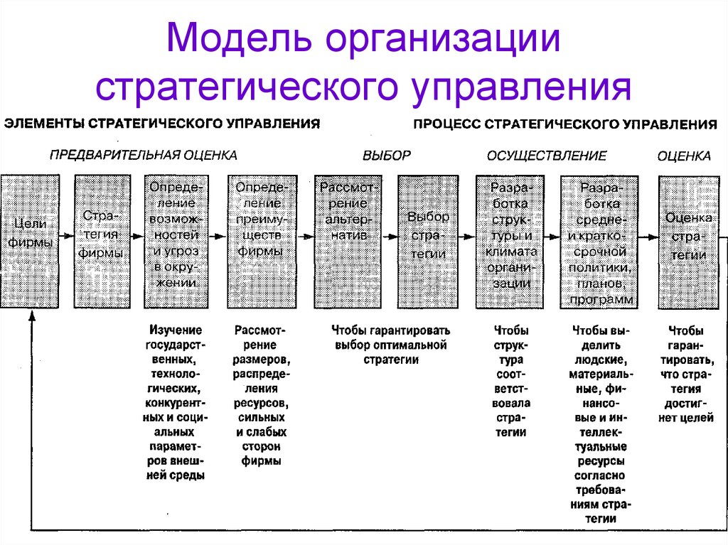 Что относится к компонентам стратегического плана