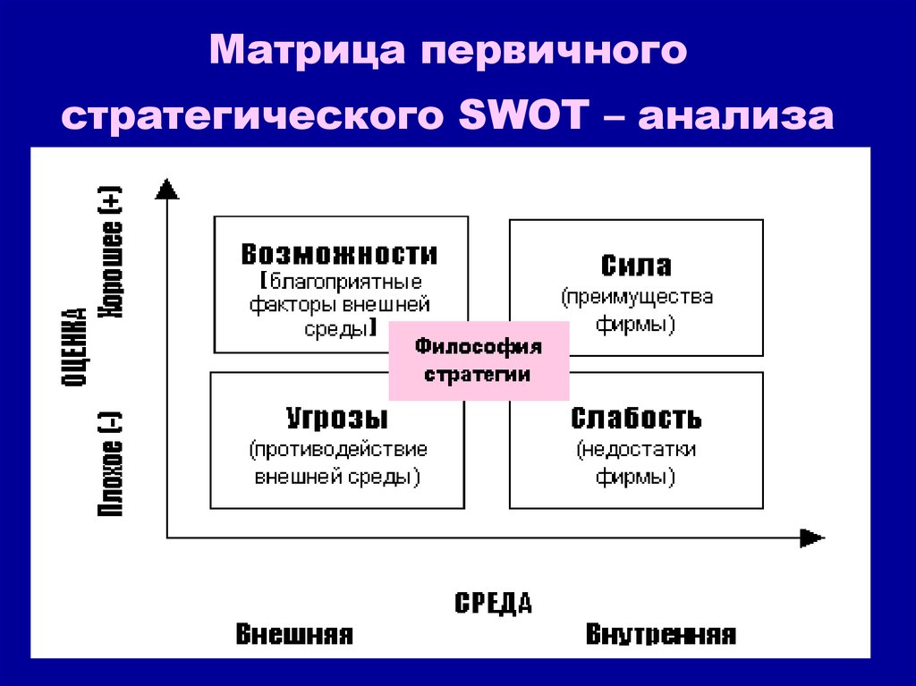 Метод стратегического планирования используемый для оценки факторов и явлений влияющих на проект