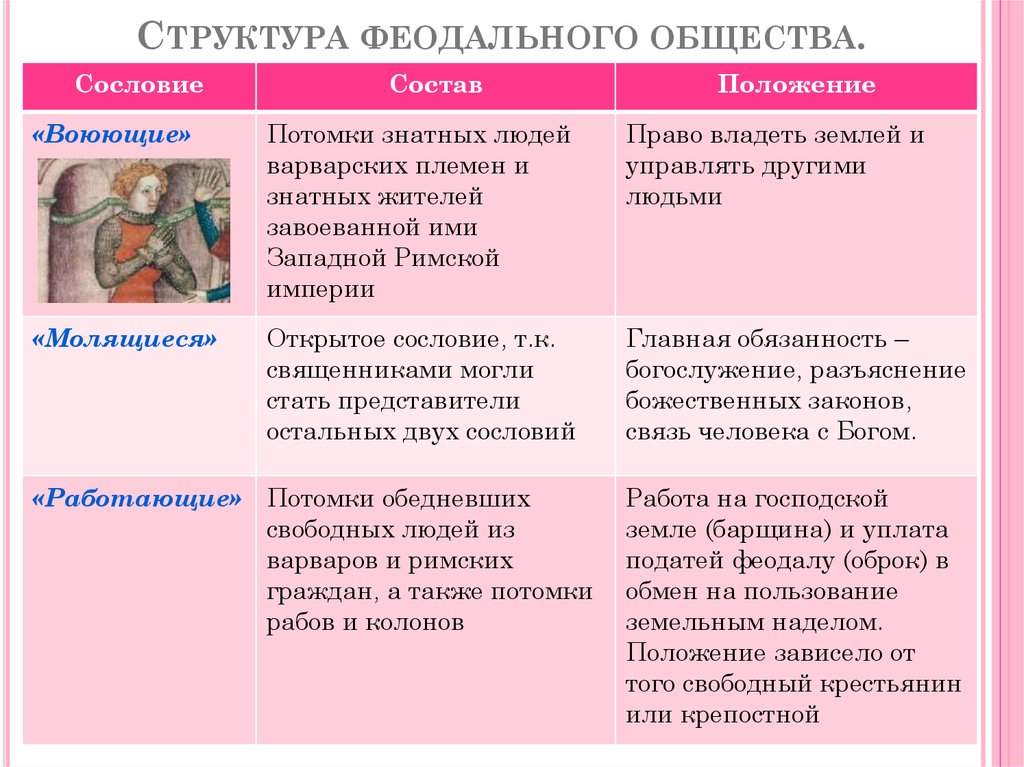 Феодальные сословия. Сословия феодального общества таблица. Структура феодального общества. Три сословия феодального общества. Права и обязанности сословий средневекового общества.