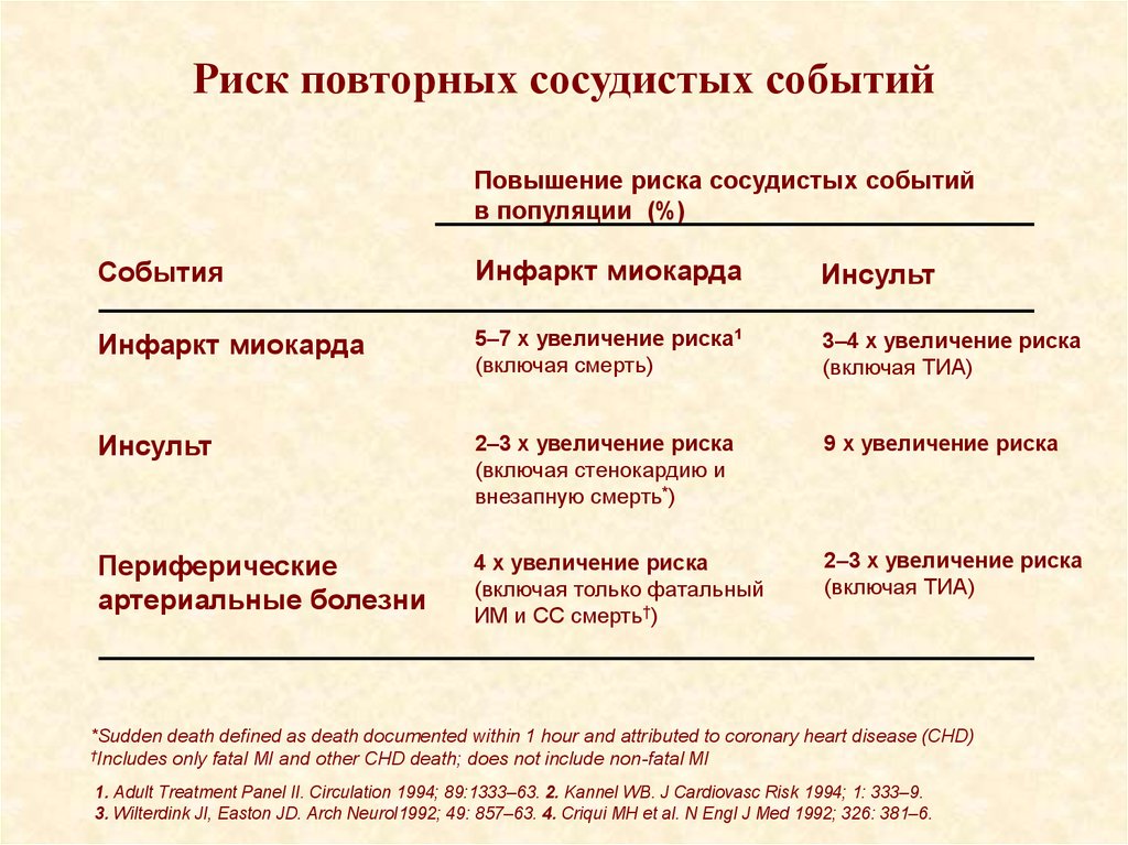 Причины инсульта у детей. Факторами риска повторного падения являются. Степень опасности риска. Повторный риск. Летальность при кровоизлияние.