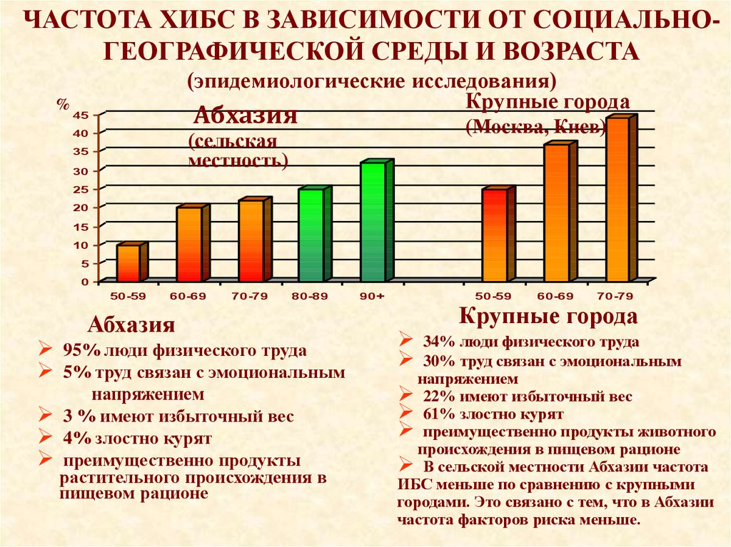 Фактор частоты. Крупные исследования. Статистические данные ХИБС.