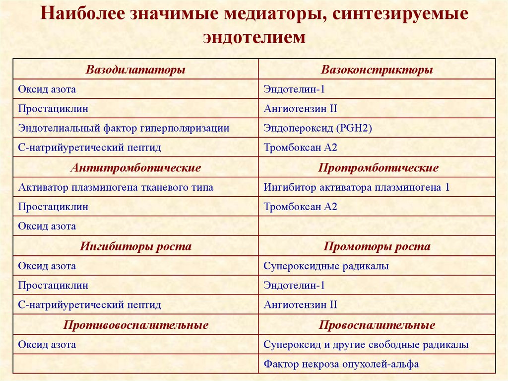 Наиболее значимые медиаторы, синтезируемые эндотелием