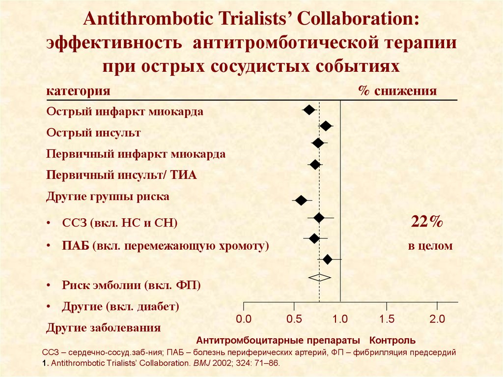 Antithrombotic Trialists’ Collaboration: эффективность антитромботической терапии при острых сосудистых событиях