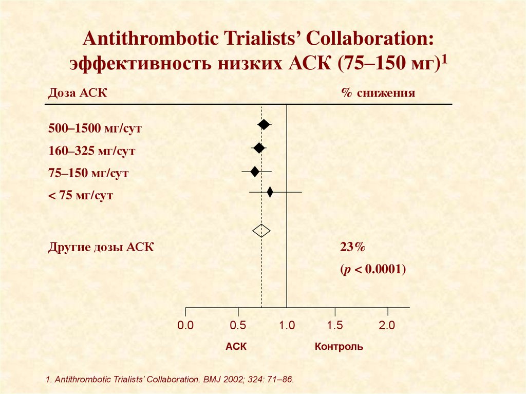 Antithrombotic Trialists’ Collaboration: эффективность низких АСК (75–150 мг)1