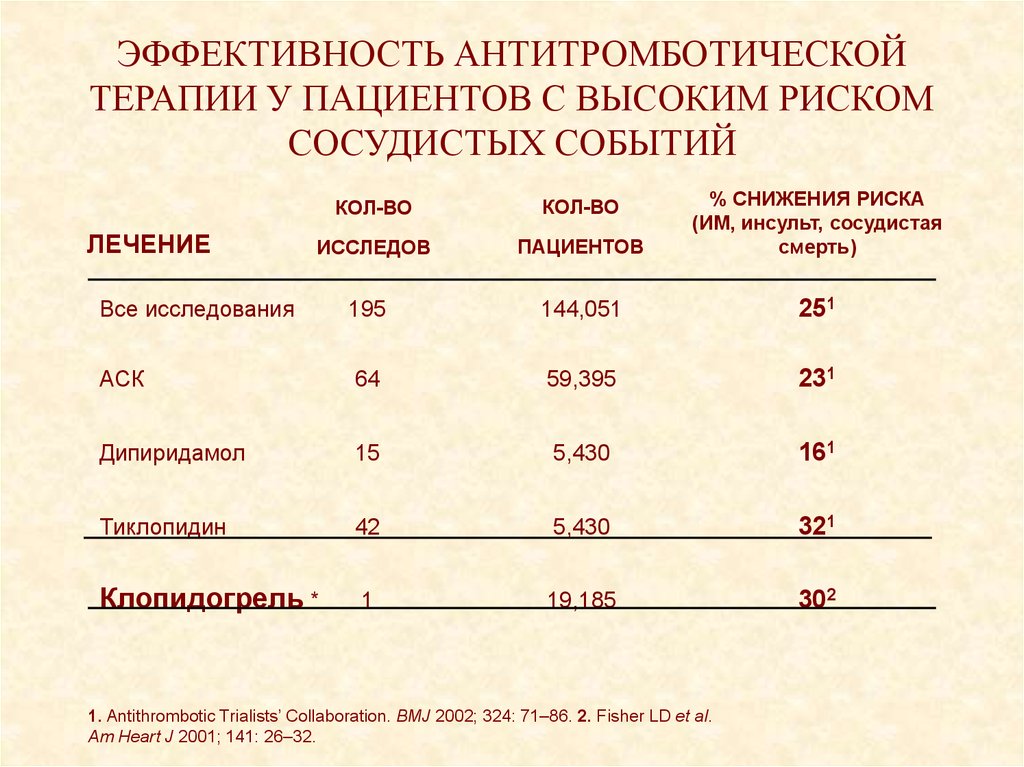 ЭФФЕКТИВНОСТЬ АНТИТРОМБОТИЧЕСКОЙ ТЕРАПИИ У ПАЦИЕНТОВ С ВЫСОКИМ РИСКОМ СОСУДИСТЫХ СОБЫТИЙ