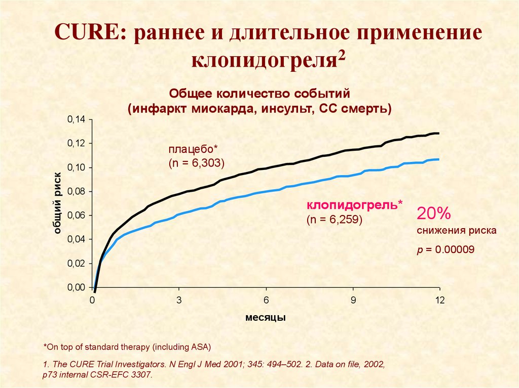 CURE: раннее и длительное применение клопидогреля2