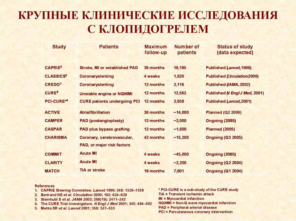 КРУПНЫЕ КЛИНИЧЕСКИЕ ИССЛЕДОВАНИЯ С КЛОПИДОГРЕЛЕМ