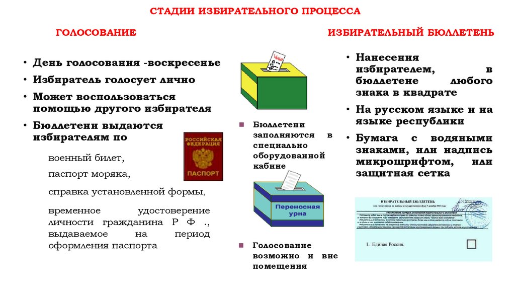 Можно ли проголосовать по правам. Стадия голосования избирательный процесс. Этапы избирательного процесса. Этапы избирательного процесса ЕГЭ. Стадий избирательного процесса и референдума.