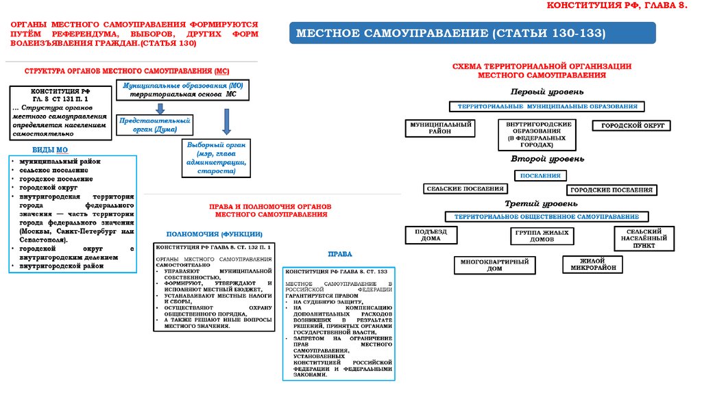 Система местного самоуправления. Система местного самоуправления схема. Местное самоуправление схема по обществознанию 9 класс. Структура местного самоуправления 9 класс Обществознание. Конституция местного самоуправления схема.