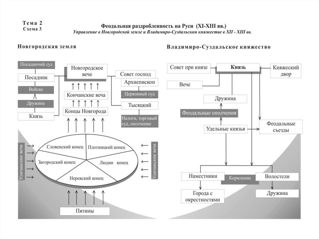 Историческая схема. Схема управления Русью в период раздробленности. Государственное управление в период раздробленности схема. Схему управления государством в период феодальной раздробленности.. Государственное управление в период раздробленности Руси схема.