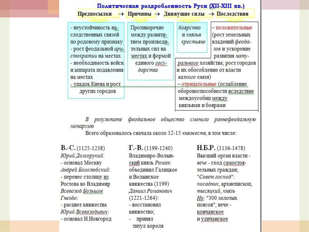 Удельная русь конспект