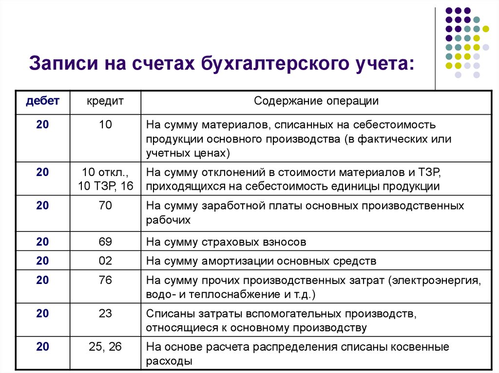 Основные средства счет. Проводки бухгалтерского учета. Отразить операции на счетах бухгалтерского учета. Счета бухгалтерского учета пример. Счета проводки бухгалтерского учета.