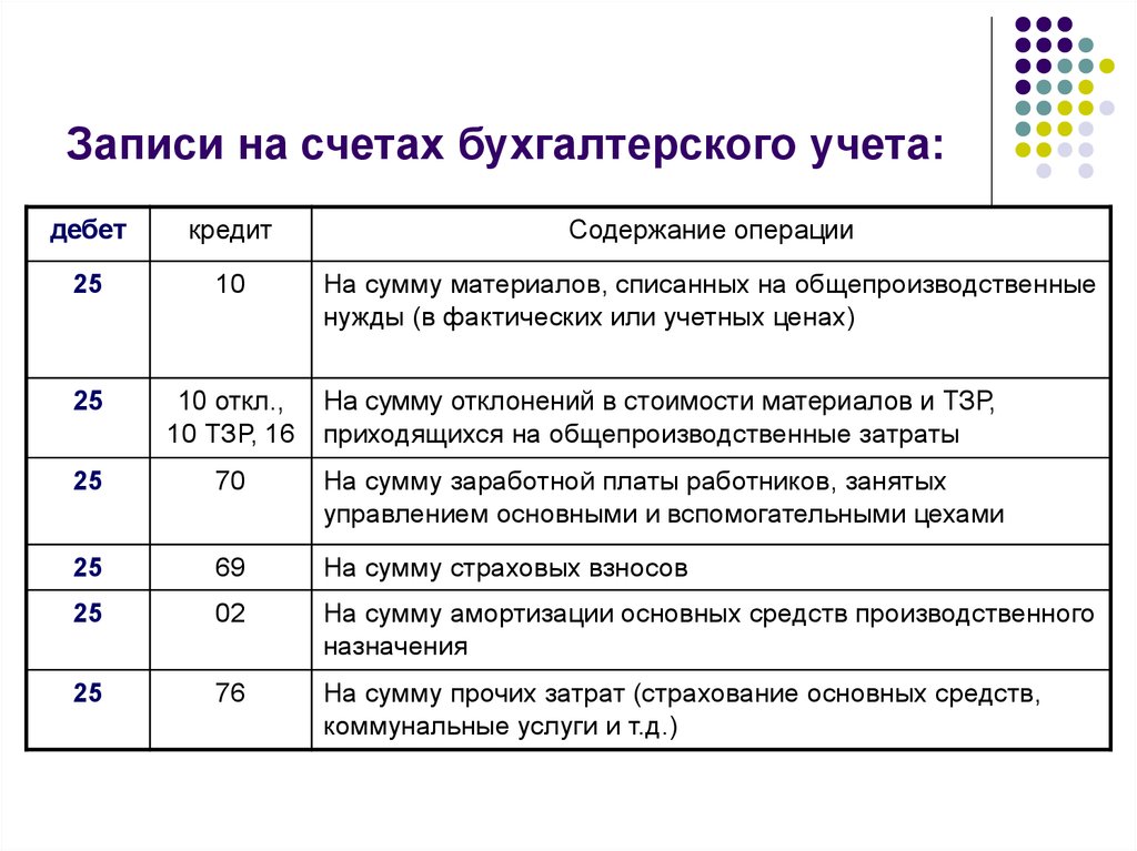 Размещение счетов. План расчетов бухгалтерского учета. Счёт 58 в бухгалтерском учете проводки по учету. Дополнительные счета бухгалтерского учета пример. План проводок бухгалтерского учета.