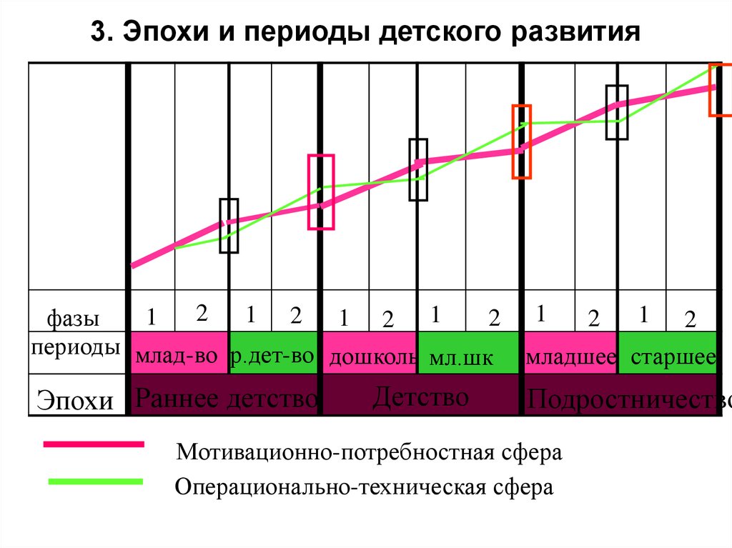 Схемы периодов. Периодизация Эльконина схема. Периодизация д.б Эльконина схема. Эльконин периодизация детства. . Эпохи и периоды детского развития.