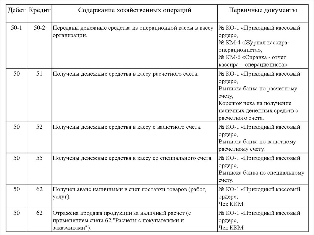 Счетами учета денежных средств