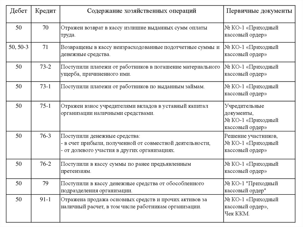 Дебет 71 отражается. Дебет 71 кредит 50 проводка. Дебет 50 кредит 51 проводка. Дебет 10 кредит 71 проводка. Дебет счета 71 кредит счета 50.