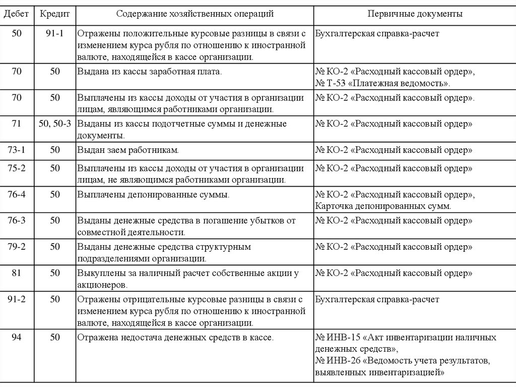 Содержание операции дебет кредит 1