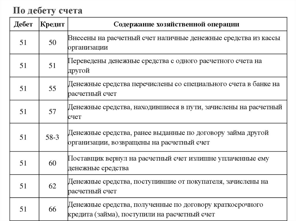 Зачислено на расчетный счет проводка. Перечислены денежные средства с расчетного счета проводка. Перечислено с расчетного счета поставщикам проводка. Перечислены денежные средства с расчетного счета в кассу проводка. Поступление денежных средств на расчетный счет проводки.